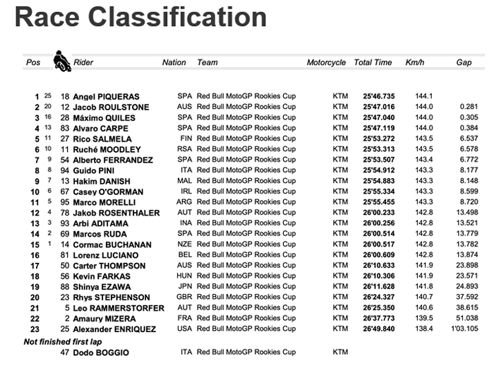 Red Bull Rookies, round two at Jerez, in Spain.